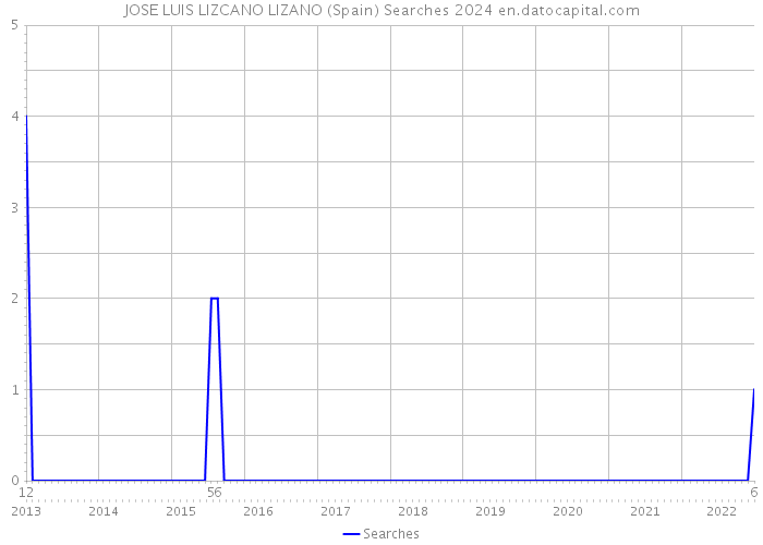 JOSE LUIS LIZCANO LIZANO (Spain) Searches 2024 