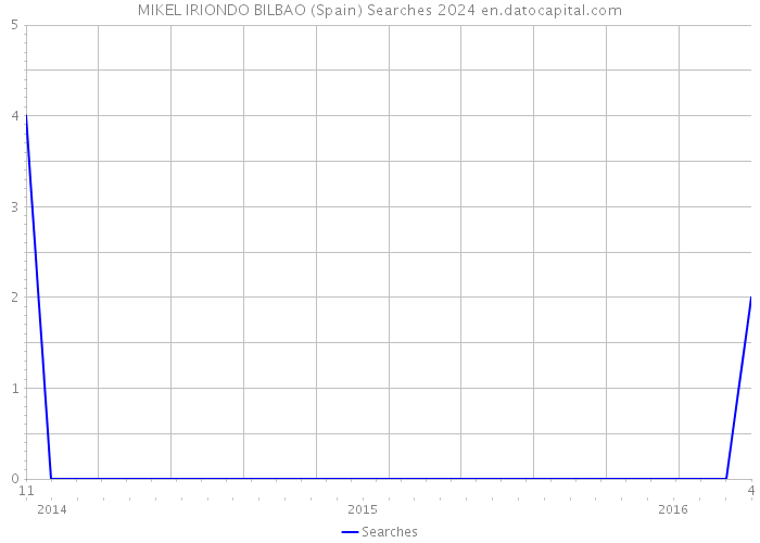 MIKEL IRIONDO BILBAO (Spain) Searches 2024 