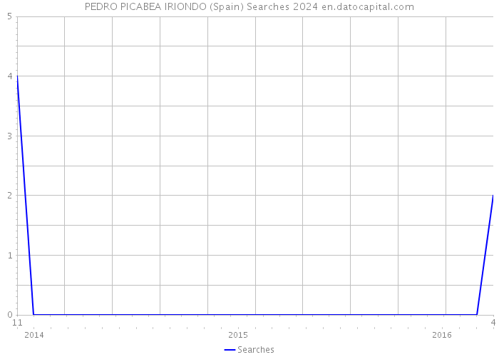 PEDRO PICABEA IRIONDO (Spain) Searches 2024 
