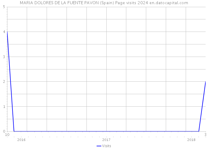 MARIA DOLORES DE LA FUENTE PAVON (Spain) Page visits 2024 