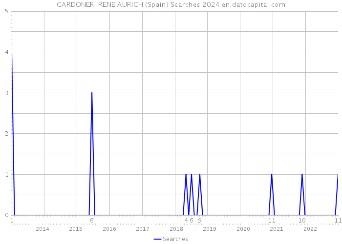 CARDONER IRENE AURICH (Spain) Searches 2024 