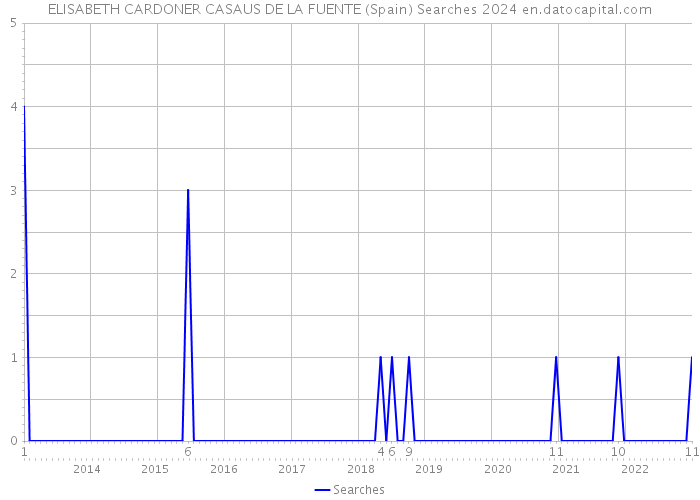 ELISABETH CARDONER CASAUS DE LA FUENTE (Spain) Searches 2024 