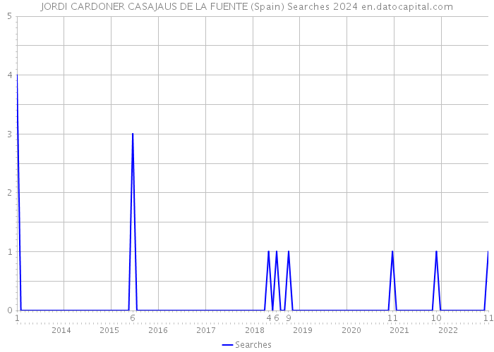 JORDI CARDONER CASAJAUS DE LA FUENTE (Spain) Searches 2024 