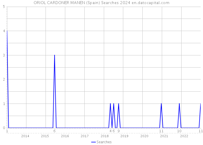 ORIOL CARDONER MANEN (Spain) Searches 2024 
