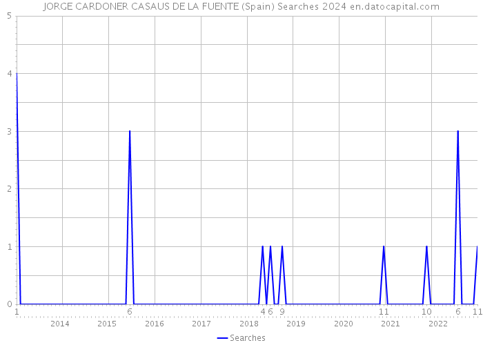 JORGE CARDONER CASAUS DE LA FUENTE (Spain) Searches 2024 