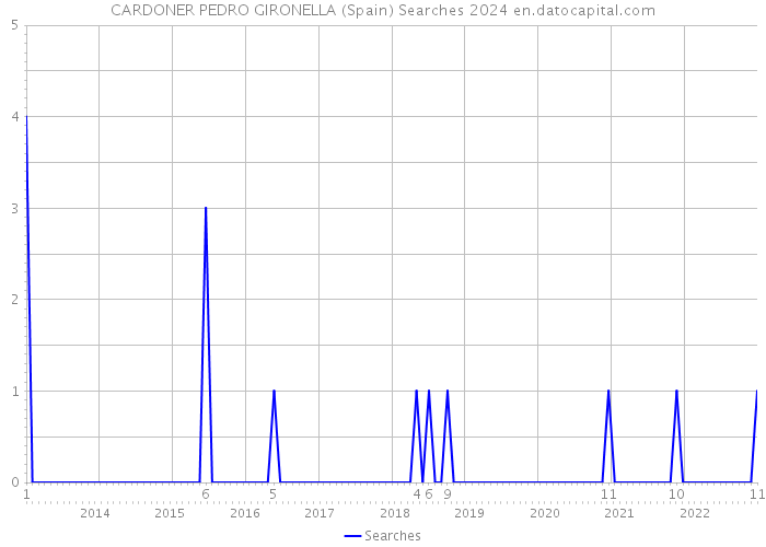 CARDONER PEDRO GIRONELLA (Spain) Searches 2024 