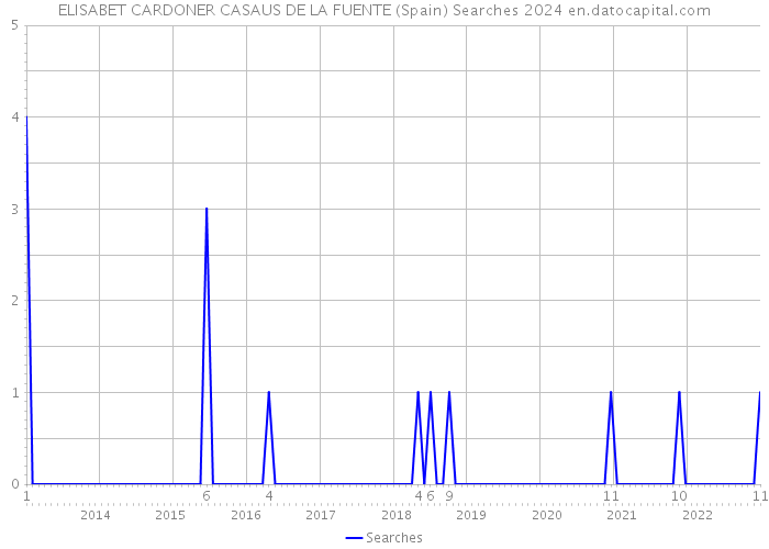 ELISABET CARDONER CASAUS DE LA FUENTE (Spain) Searches 2024 