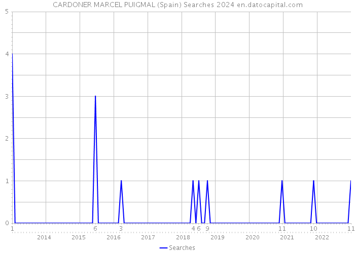 CARDONER MARCEL PUIGMAL (Spain) Searches 2024 