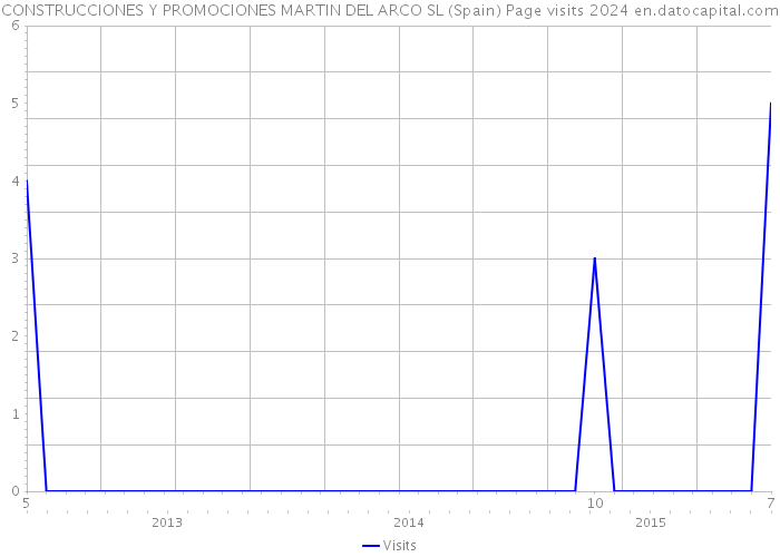 CONSTRUCCIONES Y PROMOCIONES MARTIN DEL ARCO SL (Spain) Page visits 2024 