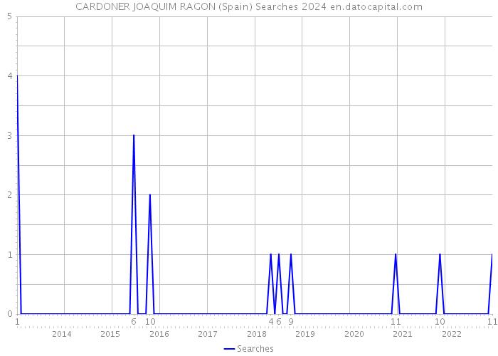 CARDONER JOAQUIM RAGON (Spain) Searches 2024 