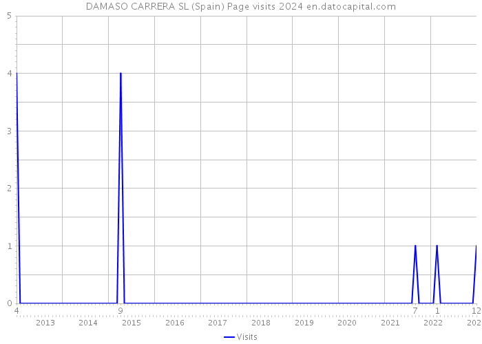 DAMASO CARRERA SL (Spain) Page visits 2024 