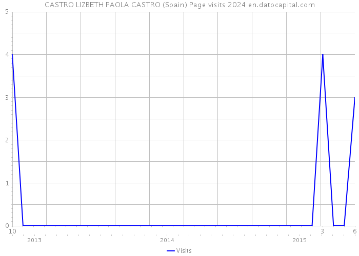 CASTRO LIZBETH PAOLA CASTRO (Spain) Page visits 2024 