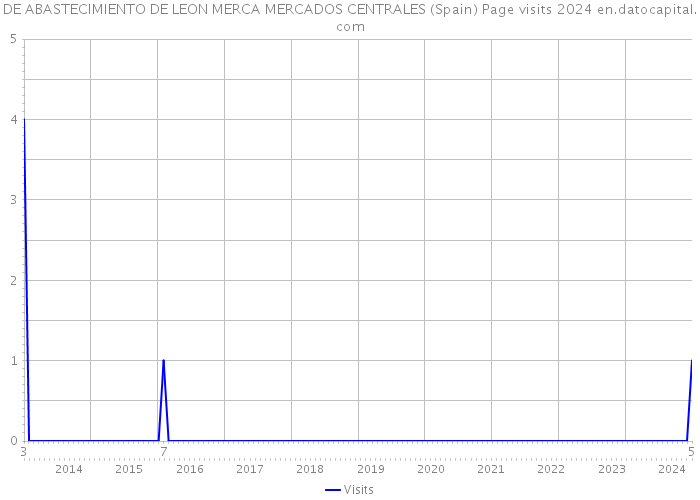 DE ABASTECIMIENTO DE LEON MERCA MERCADOS CENTRALES (Spain) Page visits 2024 