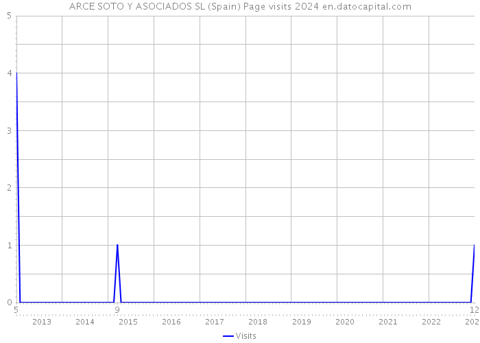 ARCE SOTO Y ASOCIADOS SL (Spain) Page visits 2024 