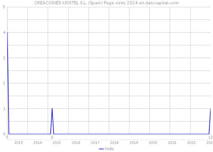 CREACIONES KRISTEL S.L. (Spain) Page visits 2024 