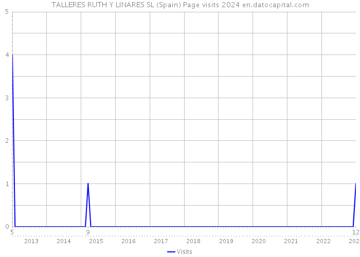 TALLERES RUTH Y LINARES SL (Spain) Page visits 2024 