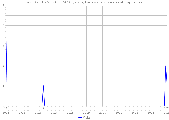 CARLOS LUIS MORA LOZANO (Spain) Page visits 2024 