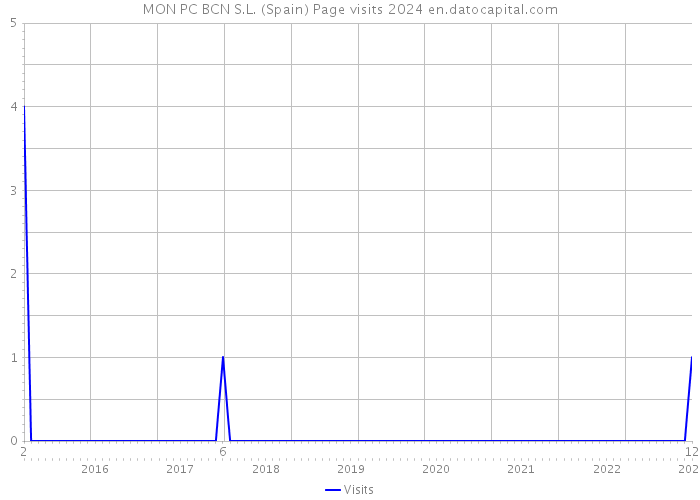 MON PC BCN S.L. (Spain) Page visits 2024 