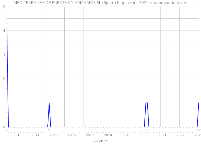 MEDITERRANEA DE PUERTAS Y ARMARIOS SL (Spain) Page visits 2024 