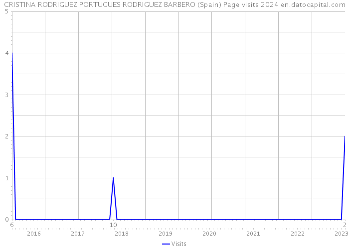 CRISTINA RODRIGUEZ PORTUGUES RODRIGUEZ BARBERO (Spain) Page visits 2024 