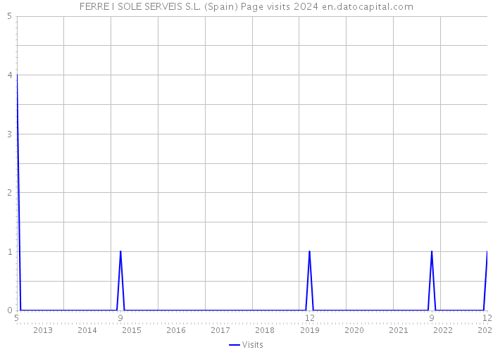 FERRE I SOLE SERVEIS S.L. (Spain) Page visits 2024 