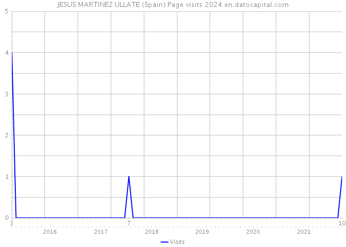 JESUS MARTINEZ ULLATE (Spain) Page visits 2024 