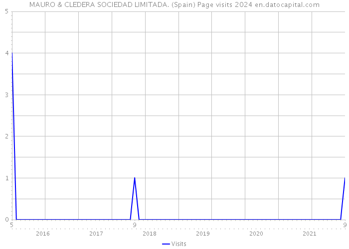 MAURO & CLEDERA SOCIEDAD LIMITADA. (Spain) Page visits 2024 