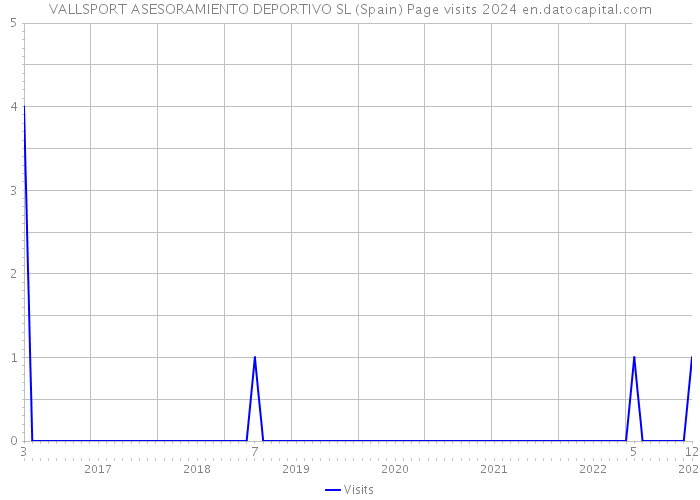 VALLSPORT ASESORAMIENTO DEPORTIVO SL (Spain) Page visits 2024 