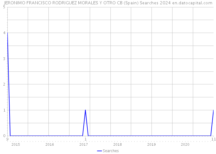 JERONIMO FRANCISCO RODRIGUEZ MORALES Y OTRO CB (Spain) Searches 2024 