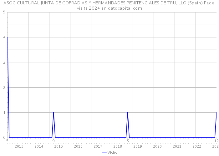 ASOC CULTURAL JUNTA DE COFRADIAS Y HERMANDADES PENITENCIALES DE TRUJILLO (Spain) Page visits 2024 