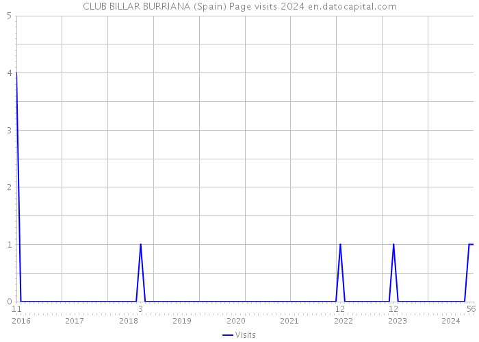 CLUB BILLAR BURRIANA (Spain) Page visits 2024 