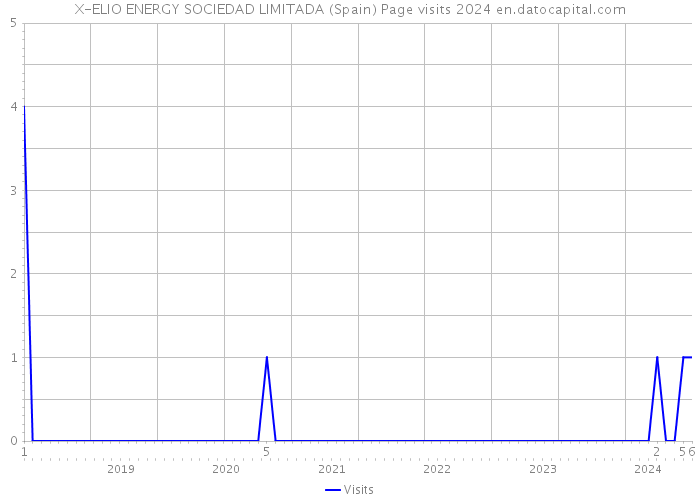 X-ELIO ENERGY SOCIEDAD LIMITADA (Spain) Page visits 2024 