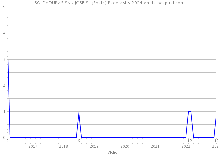 SOLDADURAS SAN JOSE SL (Spain) Page visits 2024 