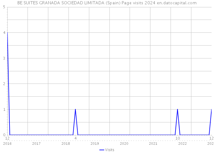 BE SUITES GRANADA SOCIEDAD LIMITADA (Spain) Page visits 2024 