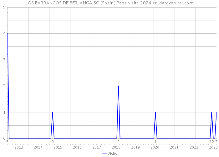 LOS BARRANCOS DE BERLANGA SC (Spain) Page visits 2024 