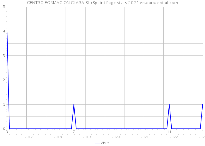 CENTRO FORMACION CLARA SL (Spain) Page visits 2024 