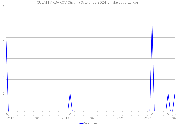 GULAM AKBAROV (Spain) Searches 2024 