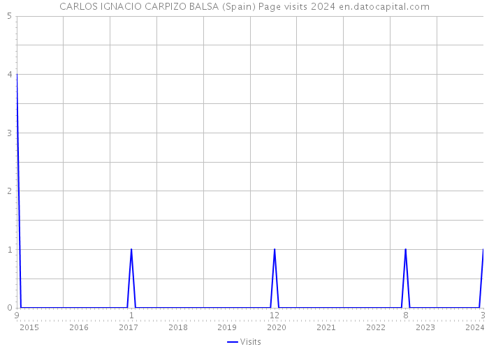 CARLOS IGNACIO CARPIZO BALSA (Spain) Page visits 2024 
