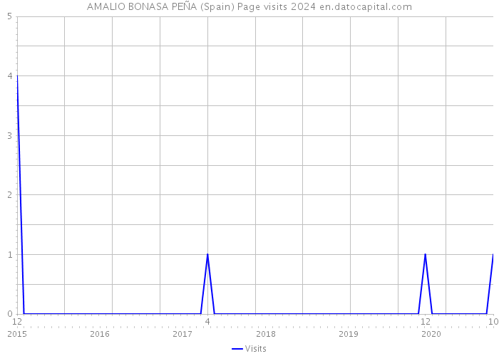AMALIO BONASA PEÑA (Spain) Page visits 2024 