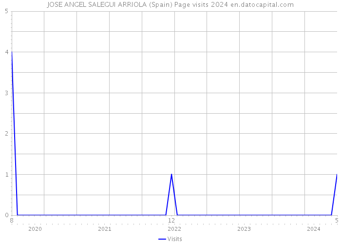 JOSE ANGEL SALEGUI ARRIOLA (Spain) Page visits 2024 