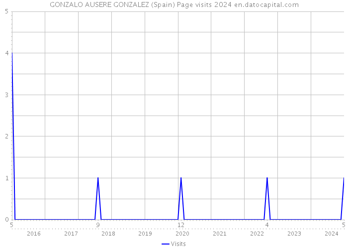 GONZALO AUSERE GONZALEZ (Spain) Page visits 2024 