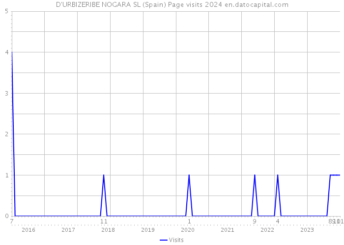 D'URBIZERIBE NOGARA SL (Spain) Page visits 2024 