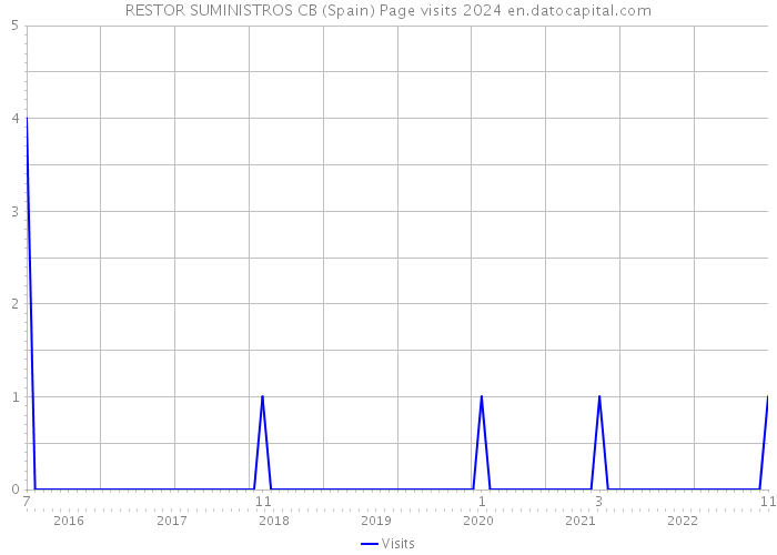 RESTOR SUMINISTROS CB (Spain) Page visits 2024 