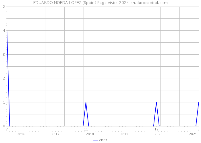 EDUARDO NOEDA LOPEZ (Spain) Page visits 2024 