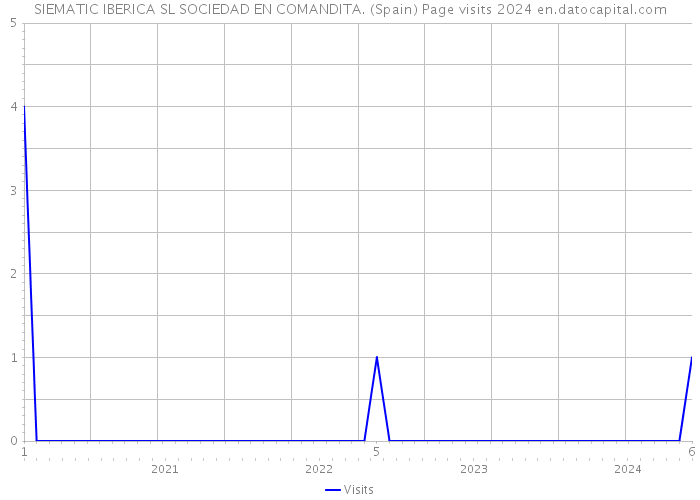 SIEMATIC IBERICA SL SOCIEDAD EN COMANDITA. (Spain) Page visits 2024 