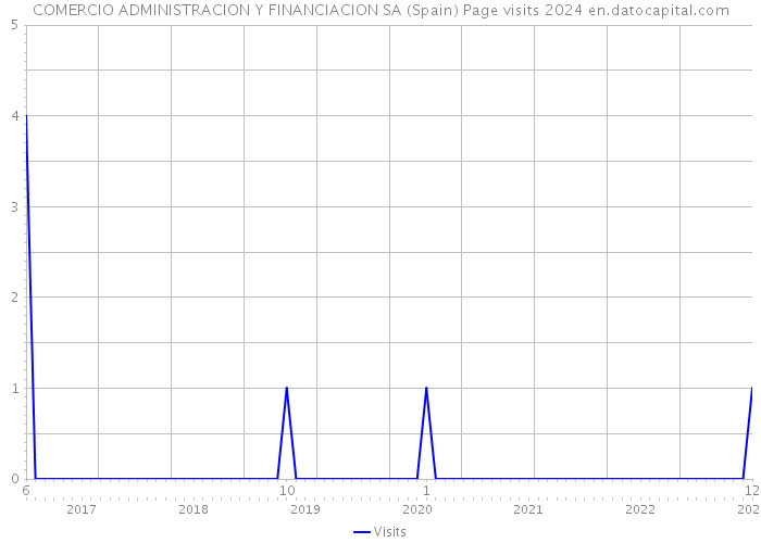 COMERCIO ADMINISTRACION Y FINANCIACION SA (Spain) Page visits 2024 