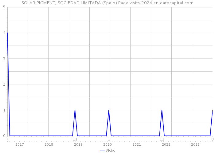 SOLAR PIGMENT, SOCIEDAD LIMITADA (Spain) Page visits 2024 