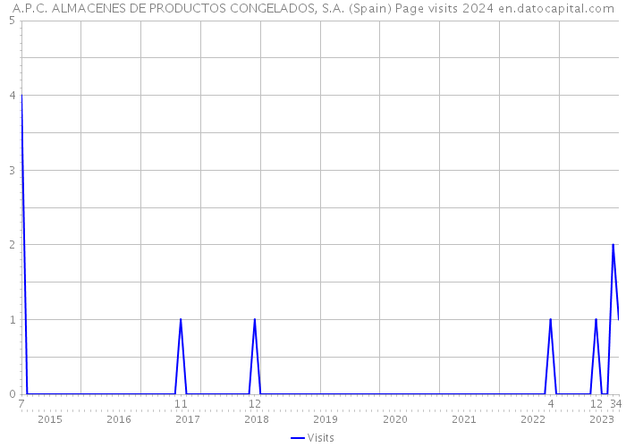 A.P.C. ALMACENES DE PRODUCTOS CONGELADOS, S.A. (Spain) Page visits 2024 