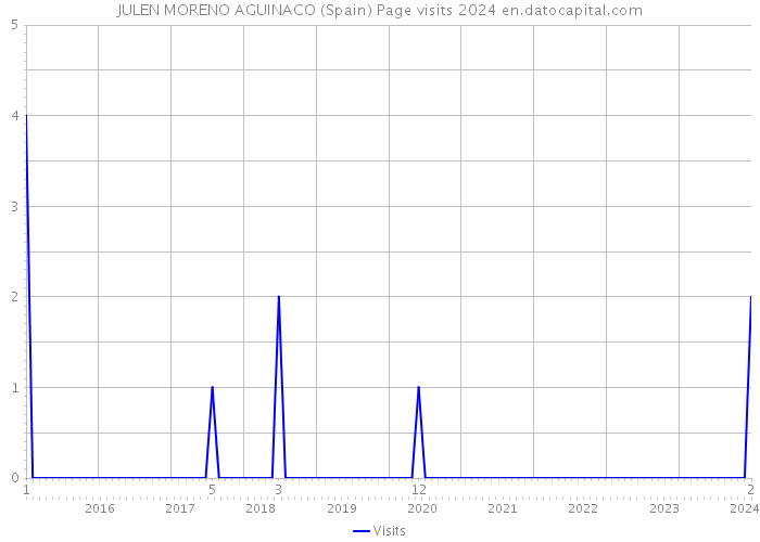 JULEN MORENO AGUINACO (Spain) Page visits 2024 
