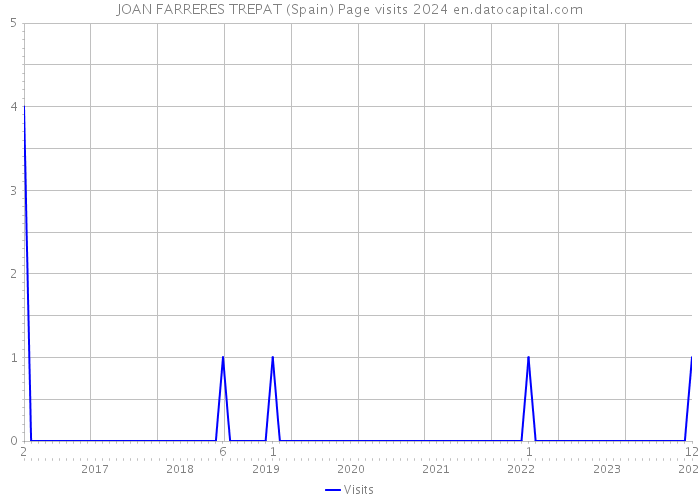 JOAN FARRERES TREPAT (Spain) Page visits 2024 